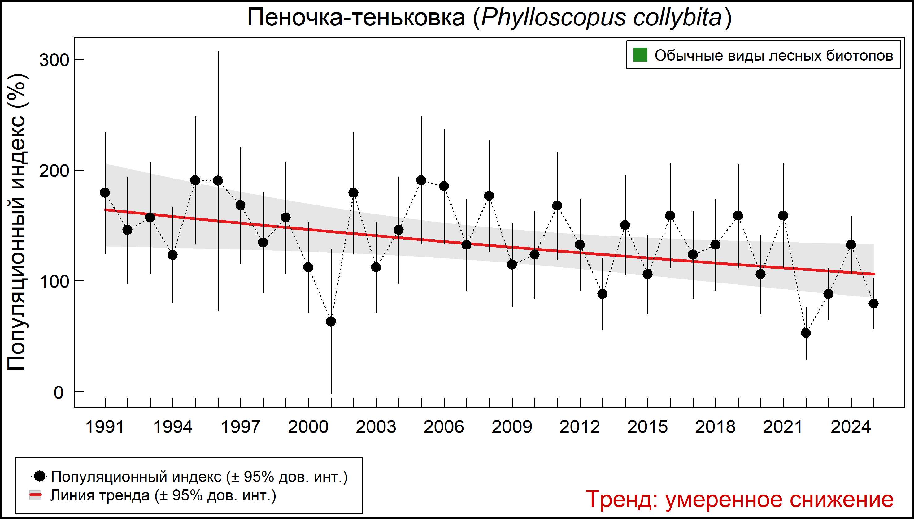 Пеночка-теньковка (Phylloscopus collybita). Динамика численности по данным многолетнего мониторинга гнездящихся птиц РФ